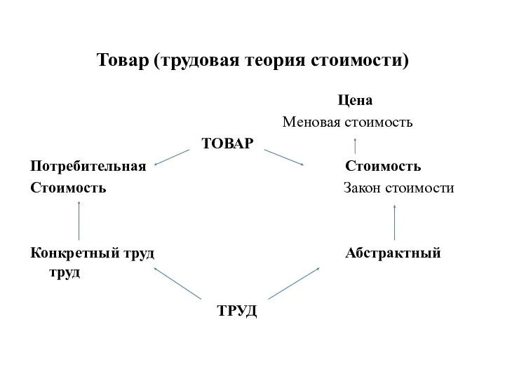 Товар (трудовая теория стоимости) Цена Меновая стоимость ТОВАР Потребительная Стоимость