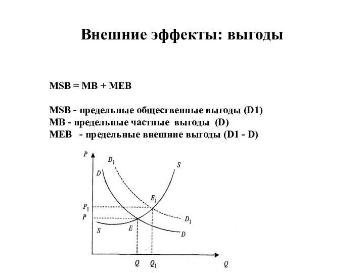 Внешние эффекты: выгоды MSB = MB + MEB MSB -