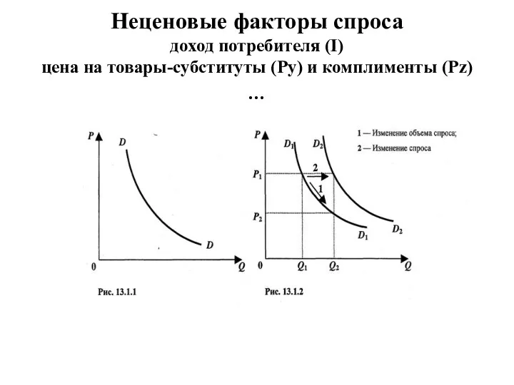 Неценовые факторы спроса доход потребителя (I) цена на товары-субституты (Py) и комплименты (Pz) …