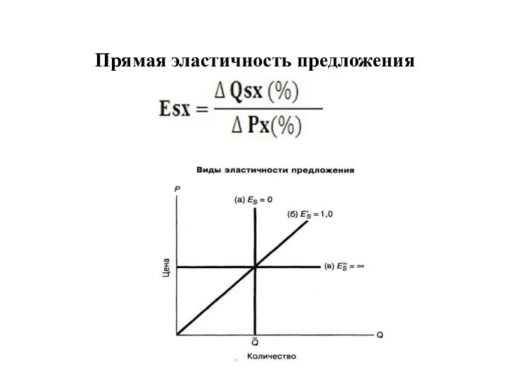 Прямая эластичность предложения