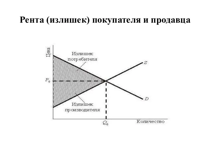 Рента (излишек) покупателя и продавца