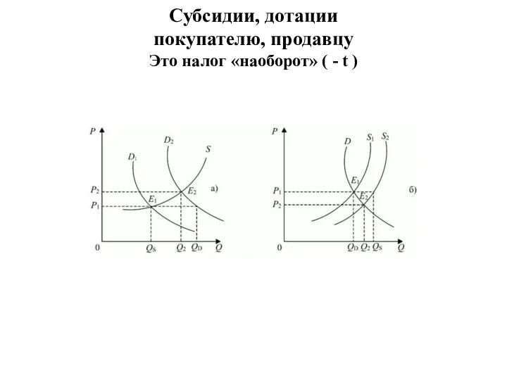 Субсидии, дотации покупателю, продавцу Это налог «наоборот» ( - t )