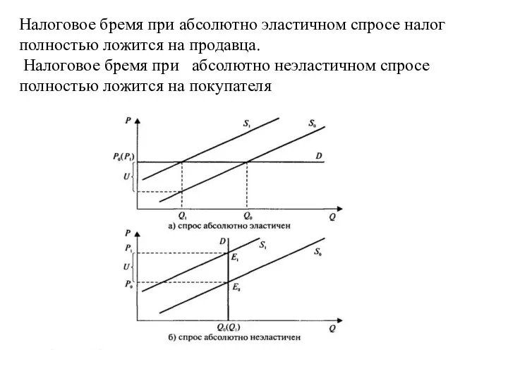 Налоговое бремя при абсолютно эластичном спросе налог полностью ложится на