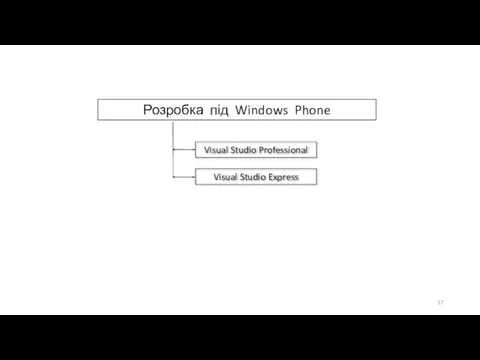 Розробка під Windows Phone Visual Studio Professional Visual Studio Express