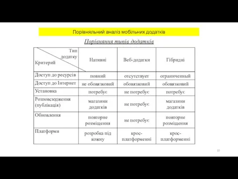 Порівняльний аналіз мобільних додатків Порівняння типів додатків