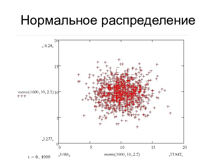 Нормальное распределение