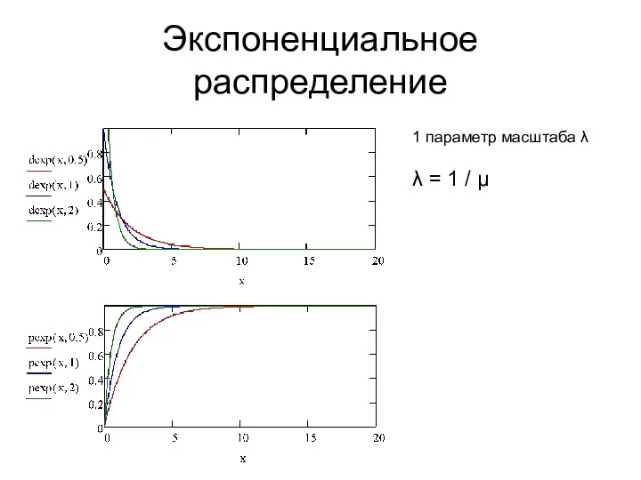 Экспоненциальное распределение 1 параметр масштаба λ λ = 1 / μ