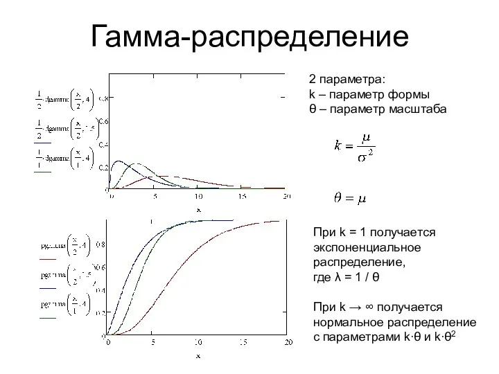 Гамма-распределение 2 параметра: k – параметр формы θ – параметр