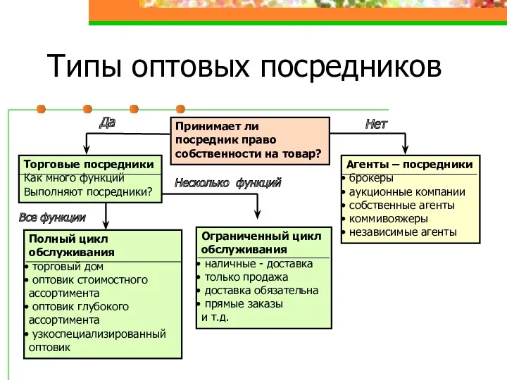 Типы оптовых посредников Принимает ли посредник право собственности на товар?