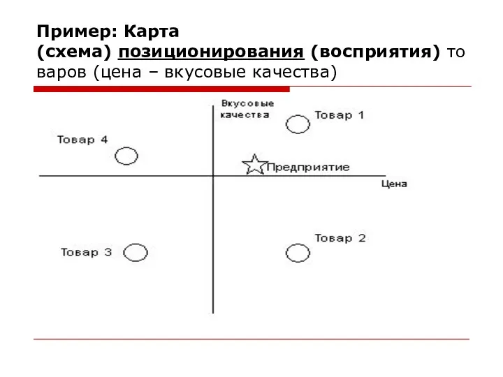 Пример: Карта (схема) позиционирования (восприятия) товаров (цена – вкусовые качества)