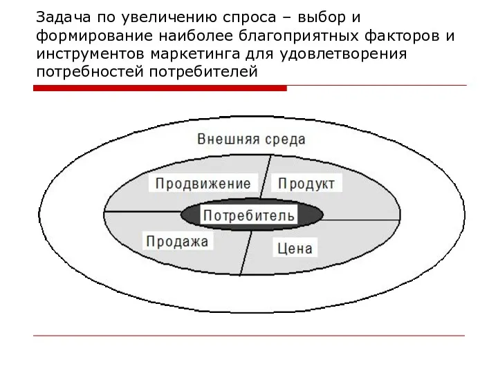 Задача по увеличению спроса – выбор и формирование наиболее благоприятных