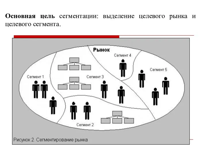 Основная цель сегментации: выделение целевого рынка и целевого сегмента.