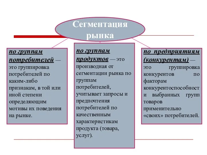 Сегментация рынка по группам потребителей — это группировка потребителей по