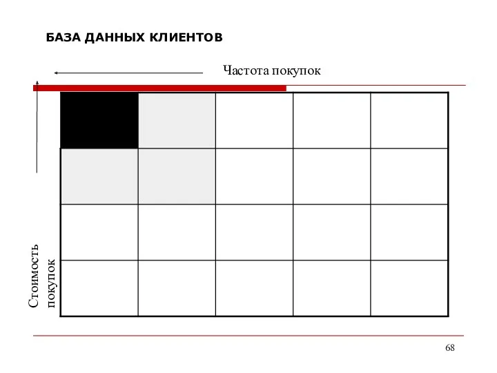 БАЗА ДАННЫХ КЛИЕНТОВ Частота покупок Стоимость покупок