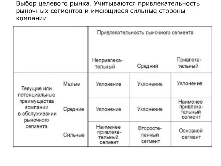 Выбор целевого рынка. Учитываются привлекательность рыночных сегментов и имеющиеся сильные стороны компании