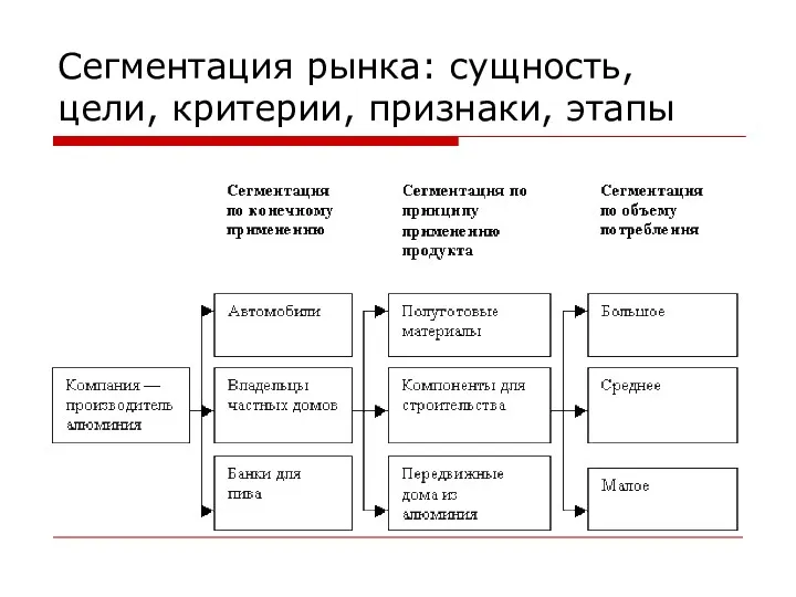 Сегментация рынка: сущность, цели, критерии, признаки, этапы