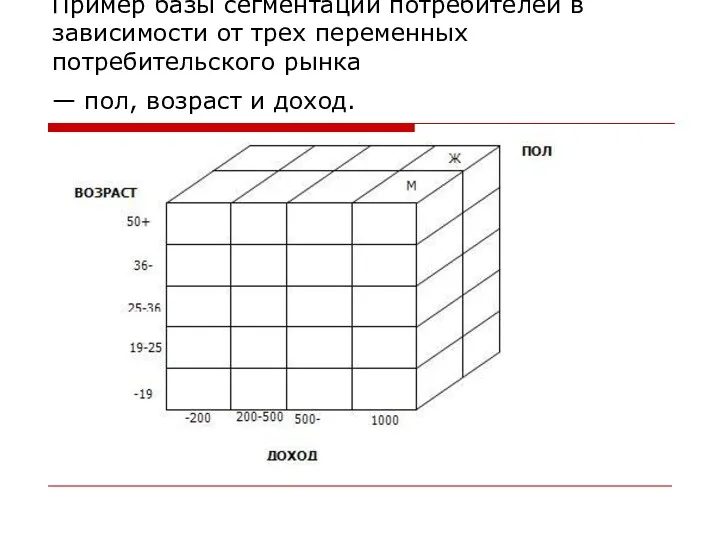 Пример базы сегментации потребителей в зависимости от трех переменных потребительского рынка — пол, возраст и доход.