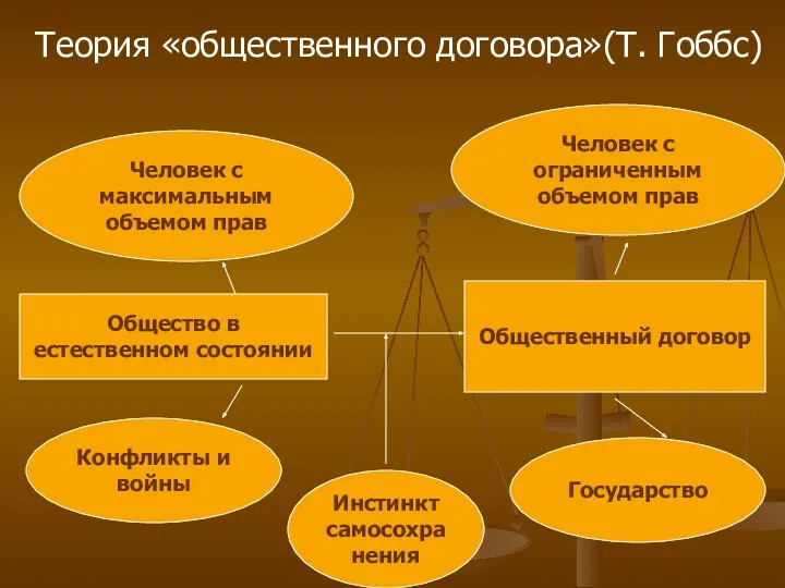 Теория «общественного договора»(Т. Гоббс) Общество в естественном состоянии Общественный договор