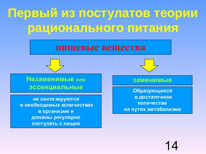 Первый из постулатов теории рационального питания . пищевые вещества Незаменимые