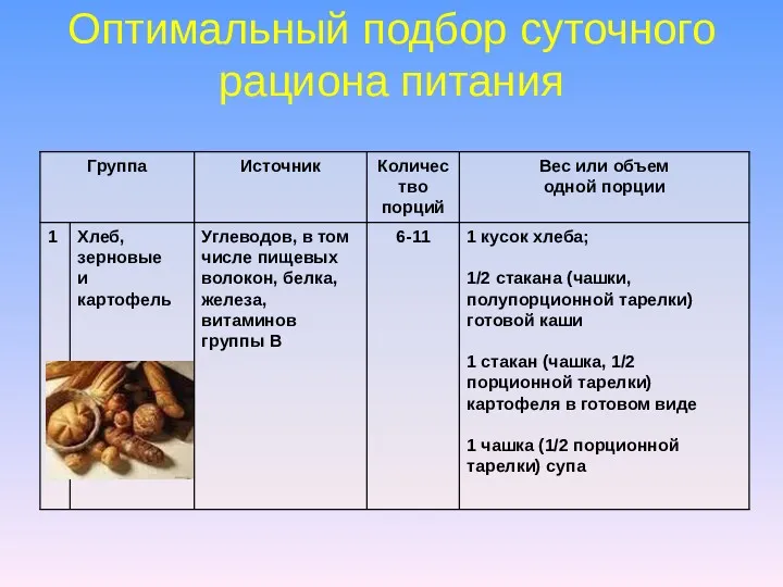 Оптимальный подбор суточного рациона питания