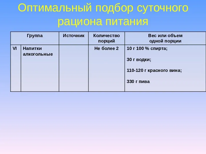 Оптимальный подбор суточного рациона питания