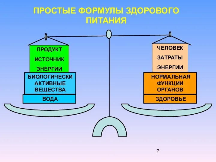 ПРОСТЫЕ ФОРМУЛЫ ЗДОРОВОГО ПИТАНИЯ ПРОДУКТ ИСТОЧНИК ЭНЕРГИИ ЧЕЛОВЕК ЗАТРАТЫ ЭНЕРГИИ