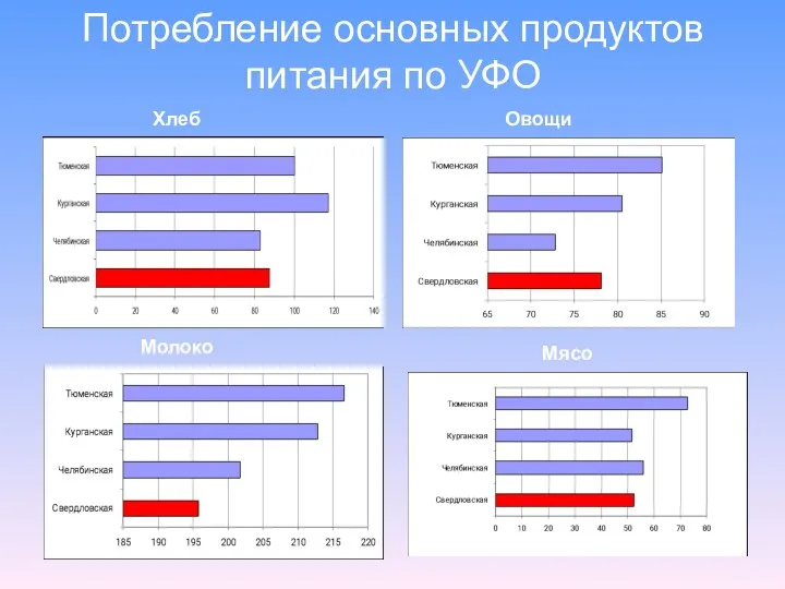 Потребление основных продуктов питания по УФО Хлеб Мясо Молоко Овощи