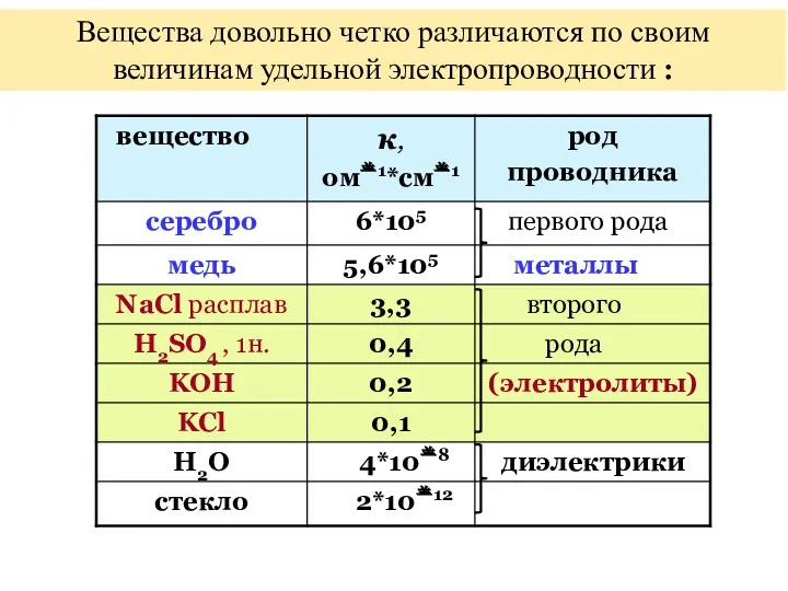 Вещества довольно четко различаются по своим величинам удельной электропроводности :