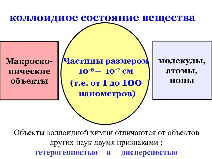 коллоидное состояние вещества Макроско- пические объекты молекулы, атомы, ионы Частицы