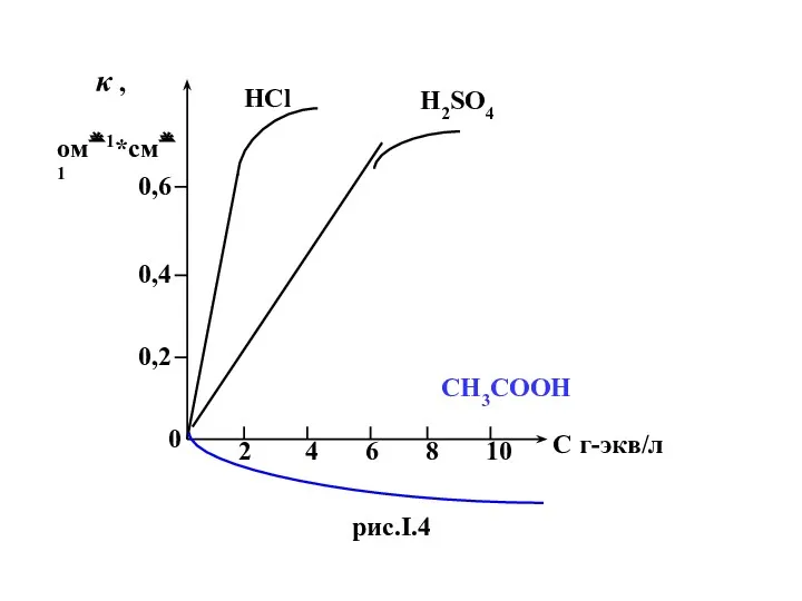 0 2 4 6 8 10 С г-экв/л κ ,