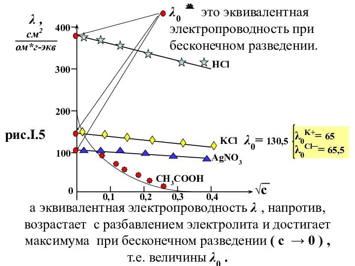 √с λ , см2 ом*г-экв 400 300 200 100 0