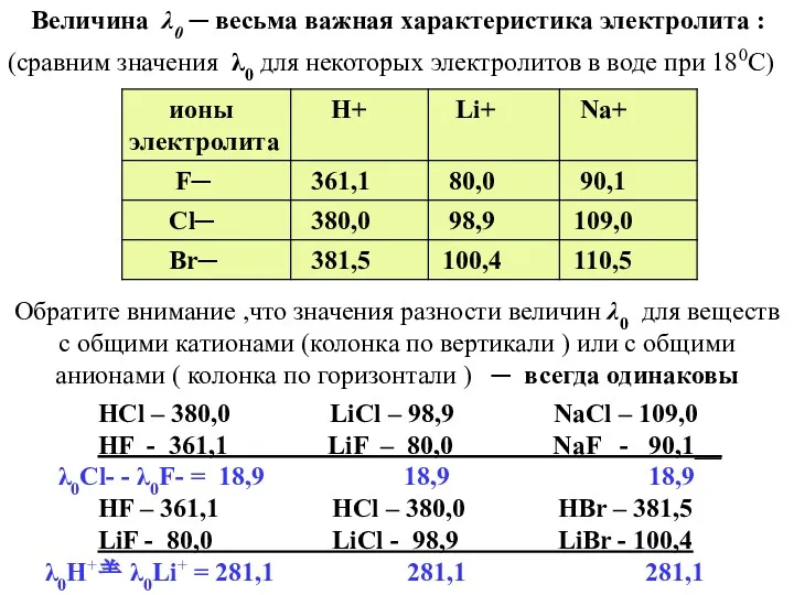 Величина λ0 ─ весьма важная характеристика электролита : (сравним значения