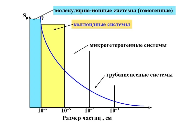 S0 Размер частиц , см 10–7 10–3 10–5 10–1 молекулярно-ионные