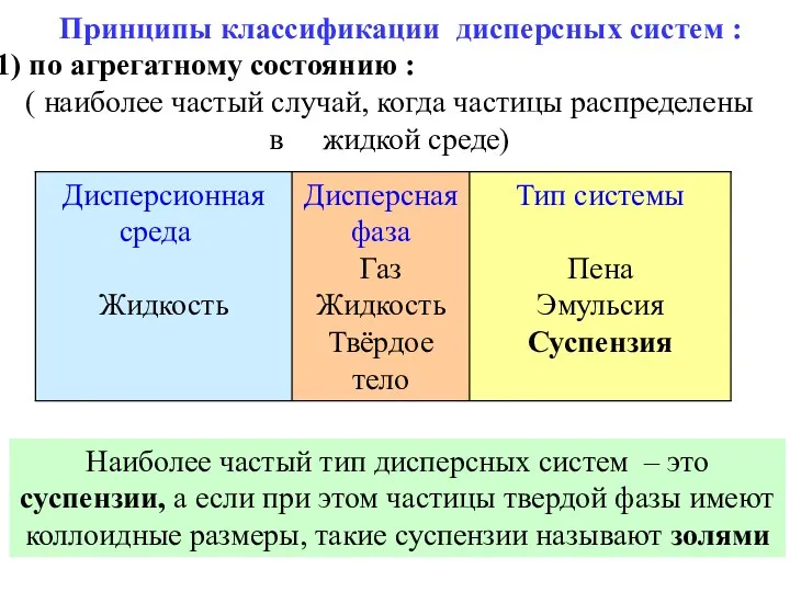 Принципы классификации дисперсных систем : по агрегатному состоянию : (