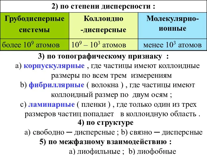 3) по топографическому признаку : а) корпускулярные , где частицы