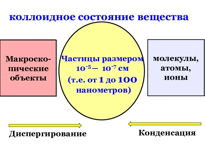 коллоидное состояние вещества Макроско- пические объекты молекулы, атомы, ионы Частицы