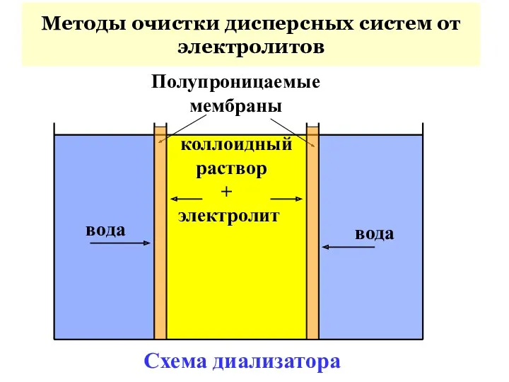 вода коллоидный раствор + электролит вода Полупроницаемые мембраны Схема диализатора Методы очистки дисперсных систем от электролитов