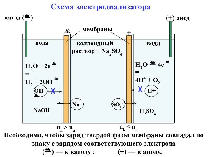 вода коллоидный раствор + Na2SO4 вода  + катод ()