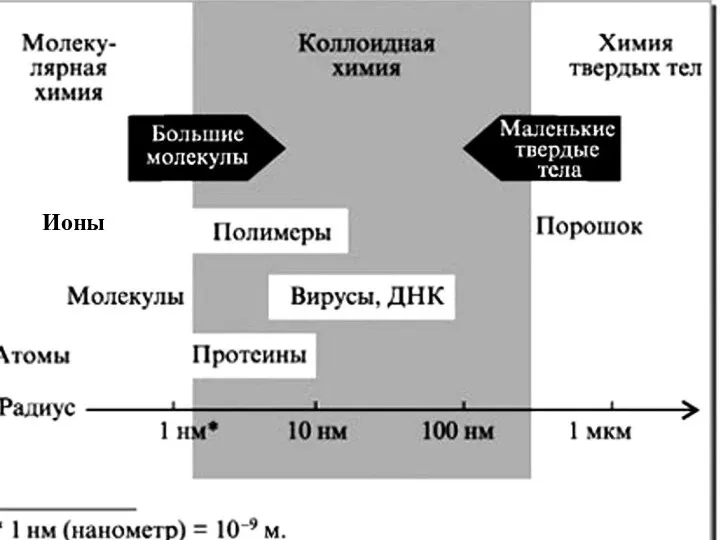 Ионы