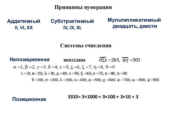 Аддитивный II, VI, XX Принципы нумерации Субстрактивный IV, IX, XL