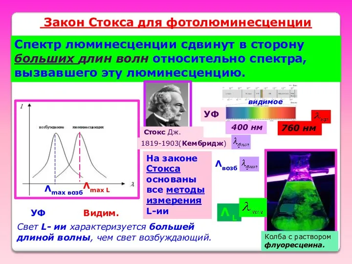 Закон Стокса для фотолюминесценции Спектр люминесценции сдвинут в сторону больших