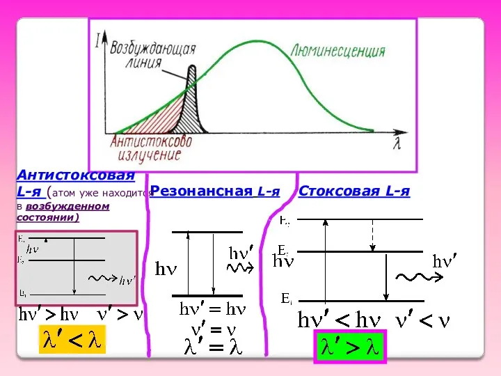 Стоксовая L-я Резонансная L-я Антистоксовая L-я (атом уже находится в возбужденном состоянии)