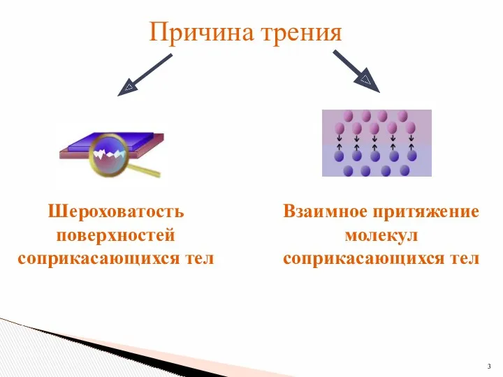 Причина трения Шероховатость поверхностей соприкасающихся тел Взаимное притяжение молекул соприкасающихся тел