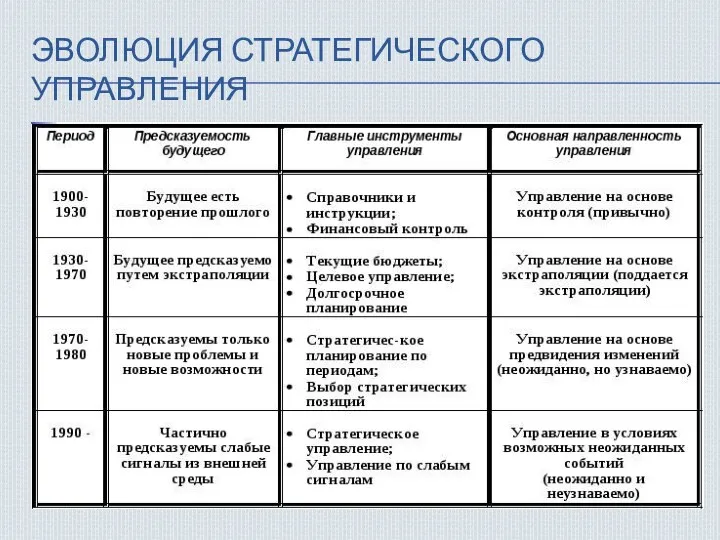 ЭВОЛЮЦИЯ СТРАТЕГИЧЕСКОГО УПРАВЛЕНИЯ