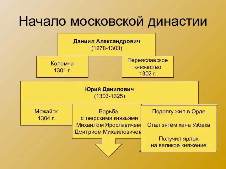 Начало московской династии Даниил Александрович (1278-1303) Коломна 1301 г. Переяславское