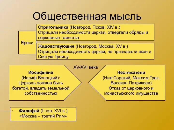 Общественная мысль Ереси Стригольники (Новгород, Псков; XIV в.) Отрицали необходимости