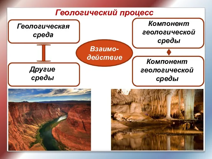 Геологический процесс Геологическая среда Другие среды Взаимо- действие Компонент геологической среды Компонент геологической среды