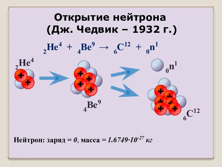 Открытие нейтрона (Дж. Чедвик – 1932 г.) Нейтрон: заряд =