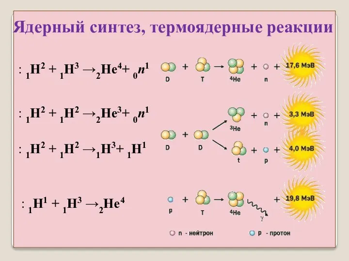 Ядерный синтез, термоядерные реакции : 1H1 + 1H3 →2He4 :
