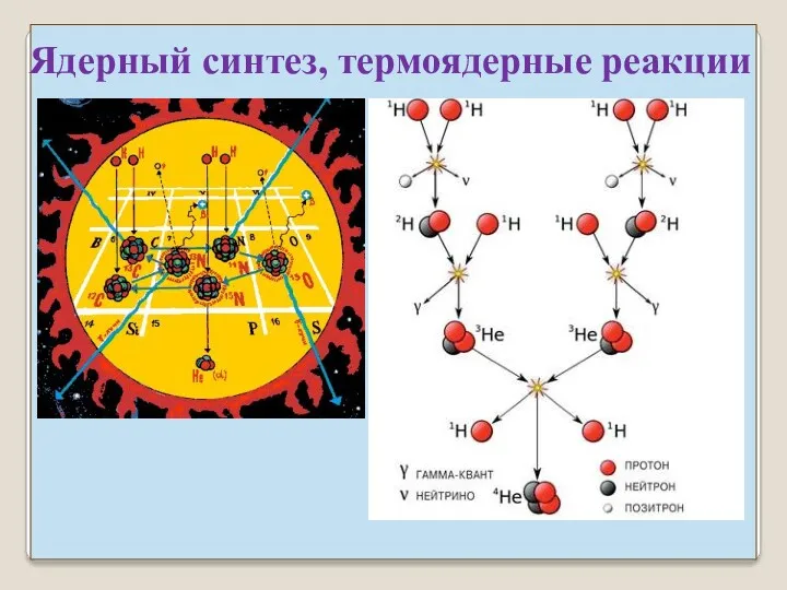 Ядерный синтез, термоядерные реакции